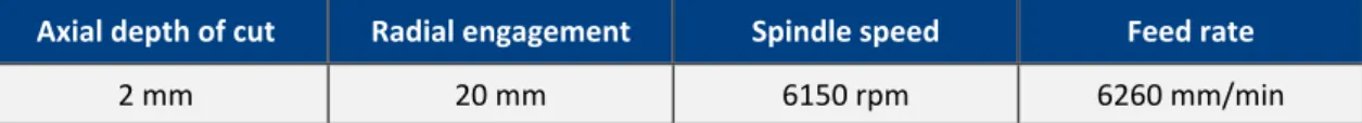 Table 1 - Machining parameters for trials.