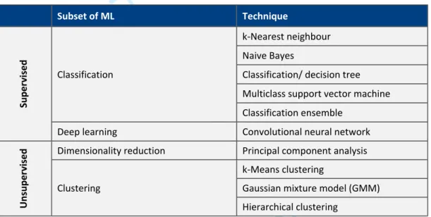 Table 2 - Summary of the ML techniques tested.