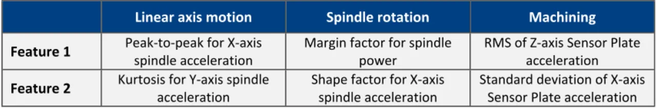 Table 4 - The reduced feature set for each test, selected through PCA. 