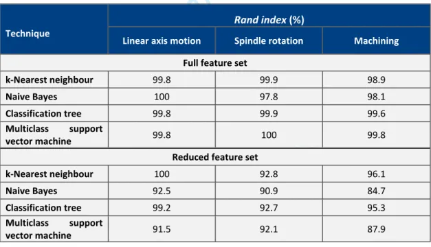 Table 5 - Rand index scores for classification techniques for all tests.