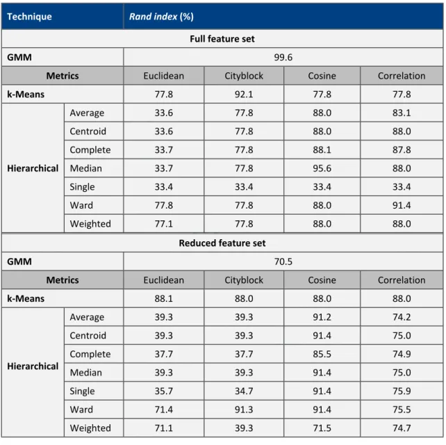 Table 6 - Rand index scores for clustering techniques for linear axis motion fingerprint routine
