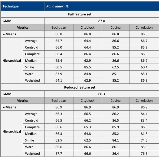 Table 7 - Rand index scores for clustering techniques for the spindle rotation fingerprint routine.
