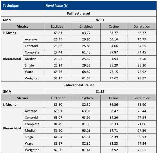 Table 8 - Rand index scores for clustering techniques for the machining tests.