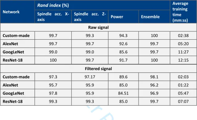 Table 10 - Testing results for CNN analysis of the spindle rotation fingerprint routine.