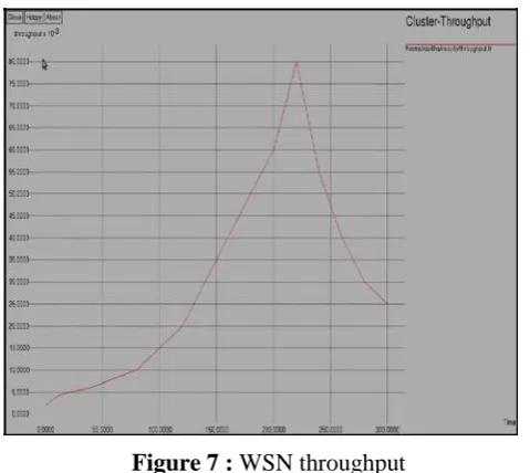 Figure 7 : WSN throughput 