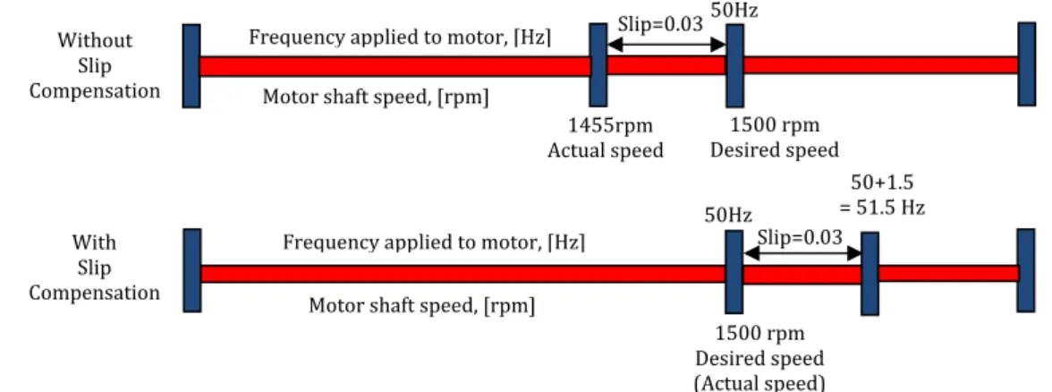 Figure	 	shows	a	function	that	needs	the	motor	to	provide	full	torque	at	 	RPM.	The	top	part	of	the	 figure	illustrates	what	occurs	without	slip	compensation.	The	applied	frequency	is	 (z,	but	the	motor	 actual	shaft	RPM,	due	to	slip,	has	a	value	of	 .		
