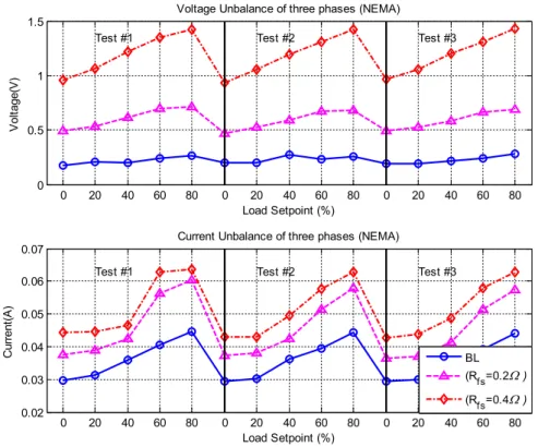 Figure 8. Voltage and current imbalances by NEMA deﬁnitions.