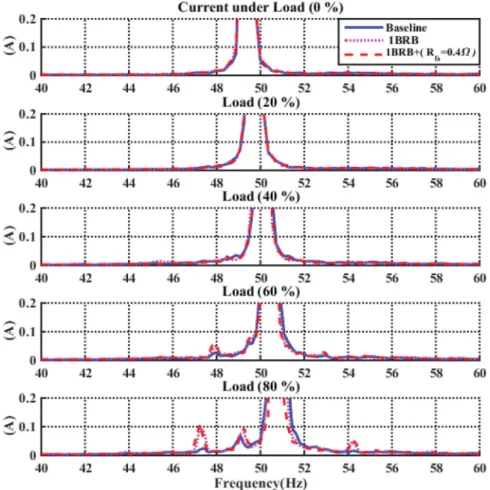 Figure 11. Phase current spectra for BL, 1BRB, 1BRB with R fs = 0.4 under diﬀerent loads.