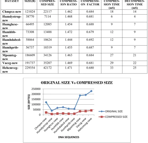 Table 1: Experimental results for selected 9 DNA sequences 