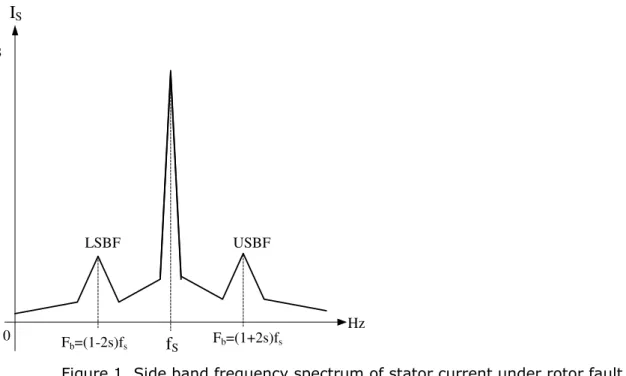 Figure 1. Side band frequency spectrum of stator current under rotor fault  Experimental Result and Discussion  
