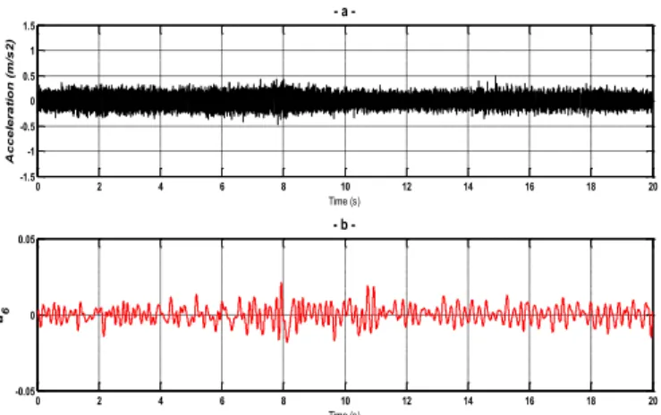 Fig.  9.  Instantaneous  values  of  axial  vibration  signal  (a),  and  its  corresponding Wavelet analysis (b) under rotor broken bar