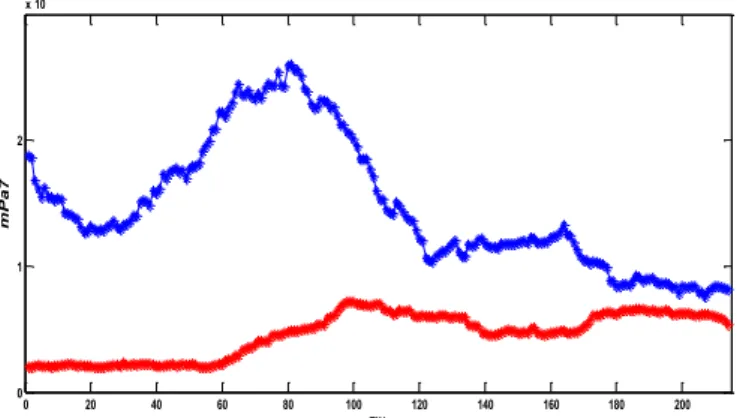 Fig. 11. Cyclic values of the mPa7 fault indicator calculation issued from the  approximation  signal  a7,  under  healthy  (Red)  and  rotor  broken  bar  (Blue)  conditions