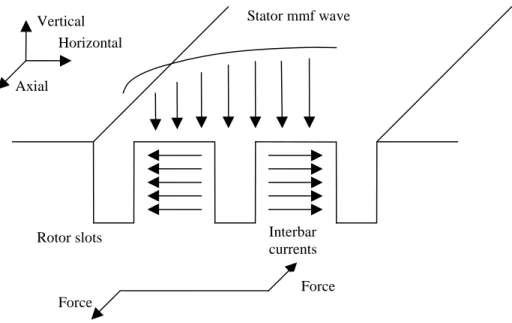 Figure 3.2: Production of axial force model by Muller [30] 