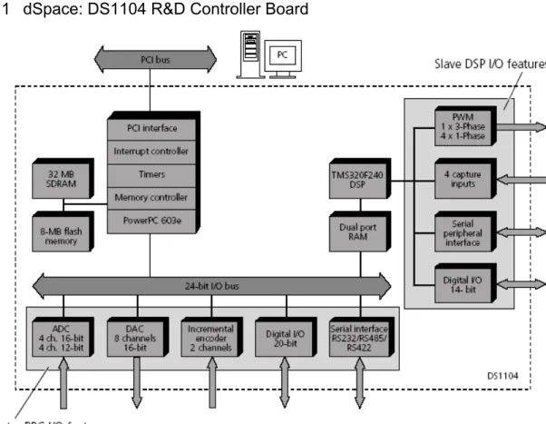 Figure 5.5: An overview of the architecture and functional units of the DS1104 