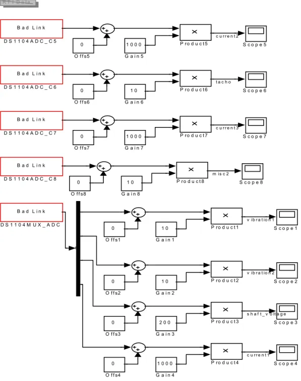 Figure 5.6: dSpace Control Desk setup for experimental work 