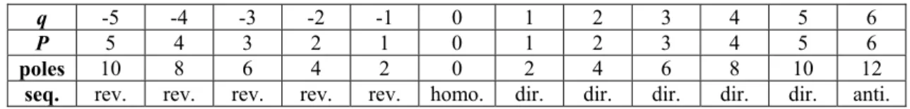 Table 2.I. Symmetrical Systems for a Winding with m = 12 Phases. 