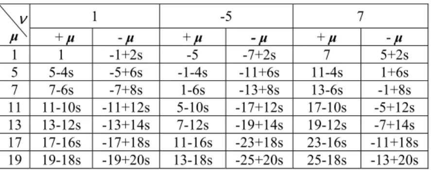 Table 2.III. Fault-Related (Externally Visible) Frequencies for  Fundamental and Higher Feeding Harmonicas in Practical Machines 