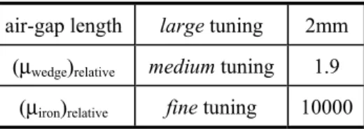 Table 3.IV. L 1  Stator Inductance Tuning  air-gap length  large tuning  2mm  ( μ wedge ) relative medium tuning  1.9 