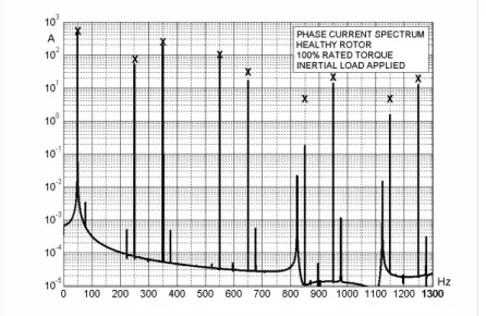 Table 3.V. Measured and Simulated Harmonic Current Amplitudes (A)  order  1 5 7 11 13 17 19 23 25  measured 556  71  233 96  24.5 4.5  20  4.5  16  simulated  583 55 194 85 17 0.2 14 2 13 