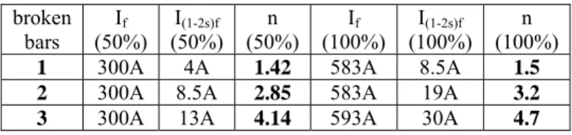 Table 3.VI shows a modest agreement with realty. Finally, we can state that eq.(3.8.1) produces  results variable with load torque and drive inertia