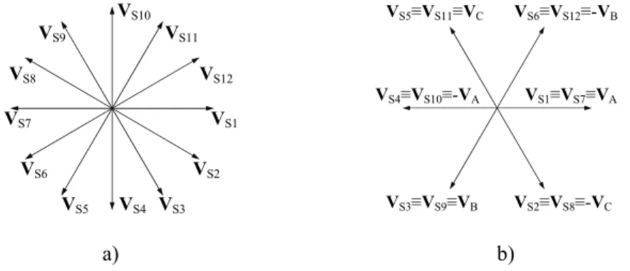 Fig. 1.2-b) shows that a three-phase voltage system  V A , V B , V C  can operate as a hexa-phase system,  by only reversing half of the polar windings; three-phase supplies can therefore easily provide this  type of feeding, and so hexa-phase machine-oper