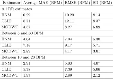 Table 1. Performances of estimators in relation to ground truth for diﬀerent ranges of RR
