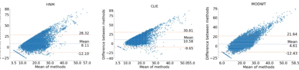 Fig. 5. These 3 Bland Altman graphs represent the agreement of each method during the estimation of the RR