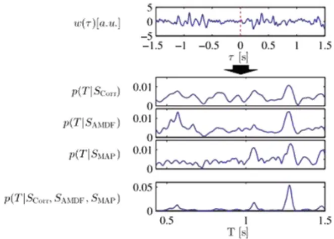 Fig. 3. Example of the fusion of autocorrelation, AMDF and MAP estimators as pro- pro-posed by Bruser et al