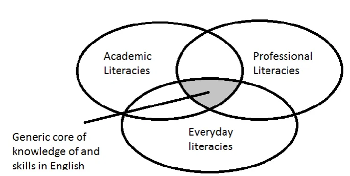 Figure 3 A model of tertiary literacies in three domains of learning in the university teacher training context (adapted from Macken-Horarik et al., 2006) 