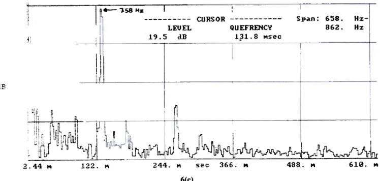 Figure  6. Analyses on  the  gear box performed at  the secondary mes..ing  (76 Hz):  (a) spectrum analysis, (b) zoom spe:ctrum  analysis, and (c) cepstrum analysis.