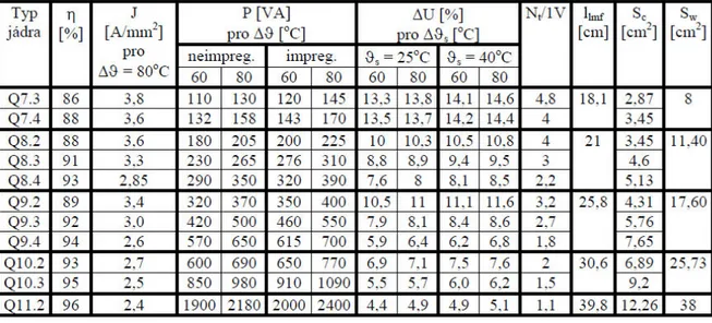 Tab. 2 Tabuľka hodnôt pre výpočet transformátora [7] 