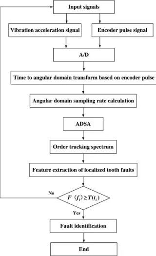 Figure  7  presents  the  complete  flowchart  of  the  proposed  algorithm  based  on  the  angular-domain signal