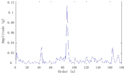 Figure 13: Order tracking spectrum of 25% pitting fault using the ADSA 