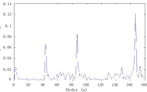 Figure 14: Order tracking spectrum of 90% pitting fault using the ADSA 