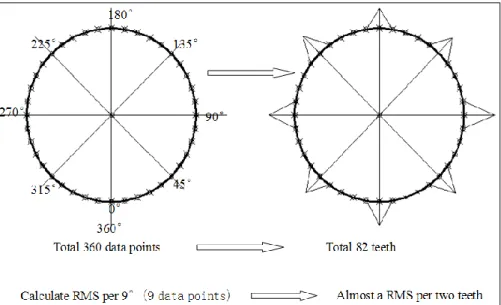 Figure 5: The specific process for calculating the RMS values 
