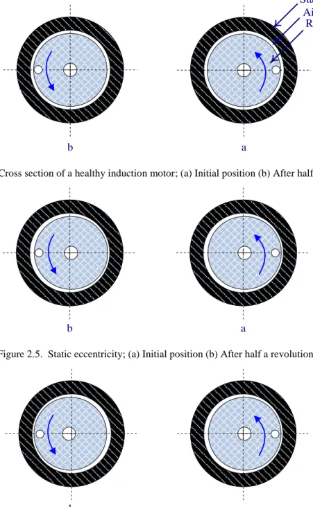 Figure 2. 4.  Cross section of a healthy induction motor; (a) Initial position (b) After half a revolution