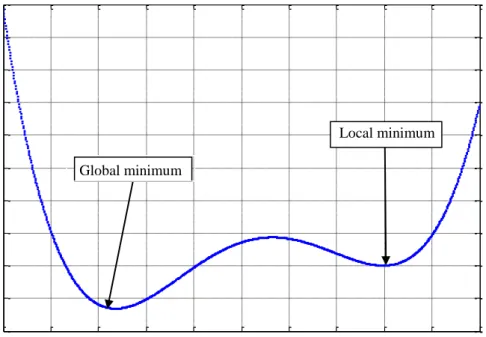 Figure 3.8.  Value of potential solution and objective function obtained by GA. 