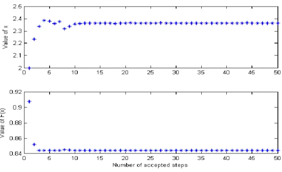 Figure 3.10.  Value of potential solution and objective function obtained by TS. 