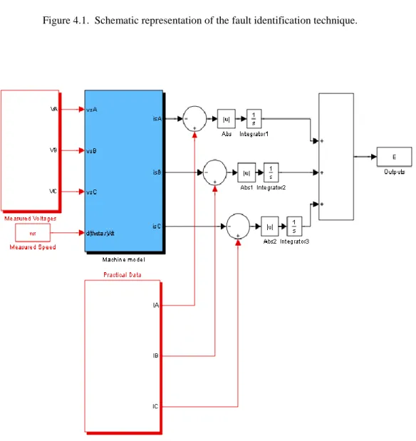 Figure 4.2.  Simulink model showing machine mathematical model combined with practical data