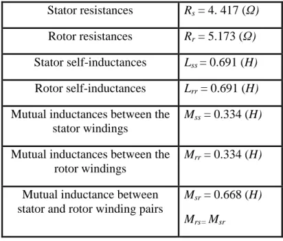 Figure 4.7.  Measured (I A , I B , I C ) and calculated (I sA , I sB , I sC ) stator current waveforms using the  estimated parameters obtained from IEEE standard tests