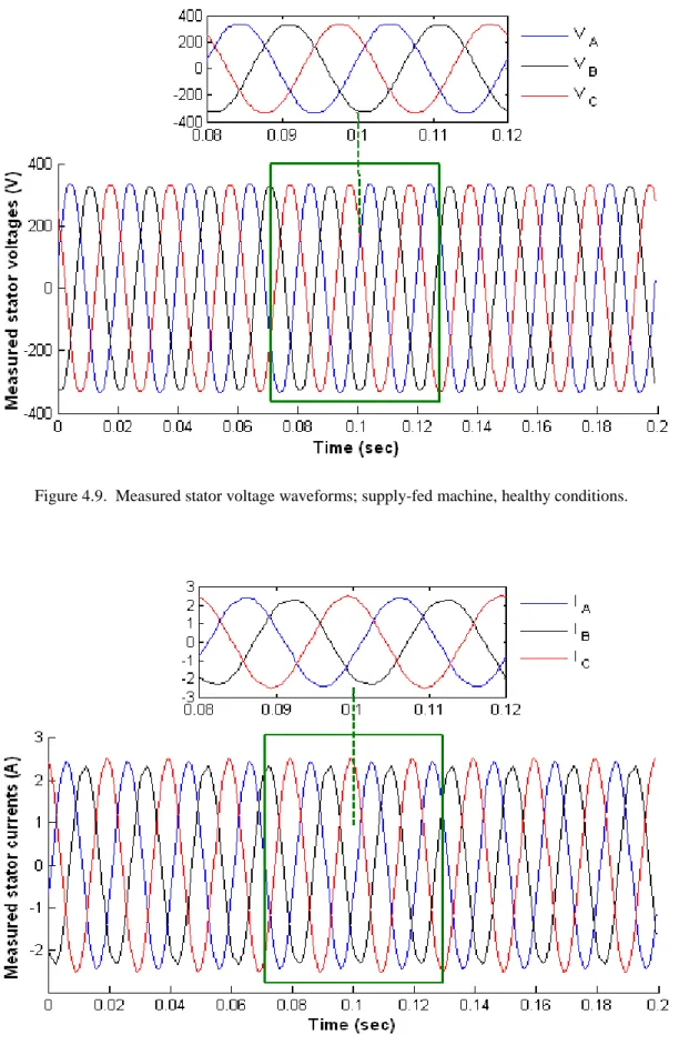 Figure 4.9.  Measured stator voltage waveforms; supply-fed machine, healthy conditions