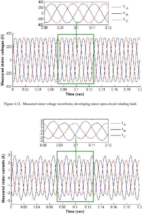 Figure 4.12.  Measured stator voltage waveforms; developing stator open-circuit winding fault