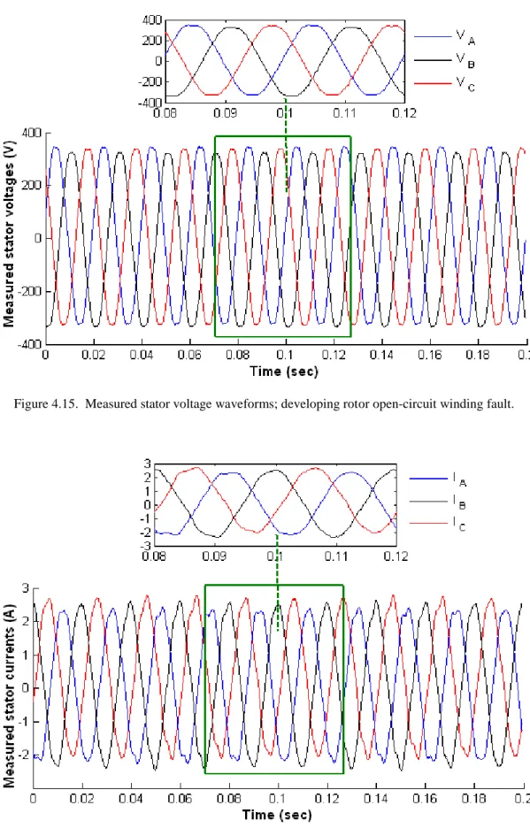 Figure 4.15.  Measured stator voltage waveforms; developing rotor open-circuit winding fault