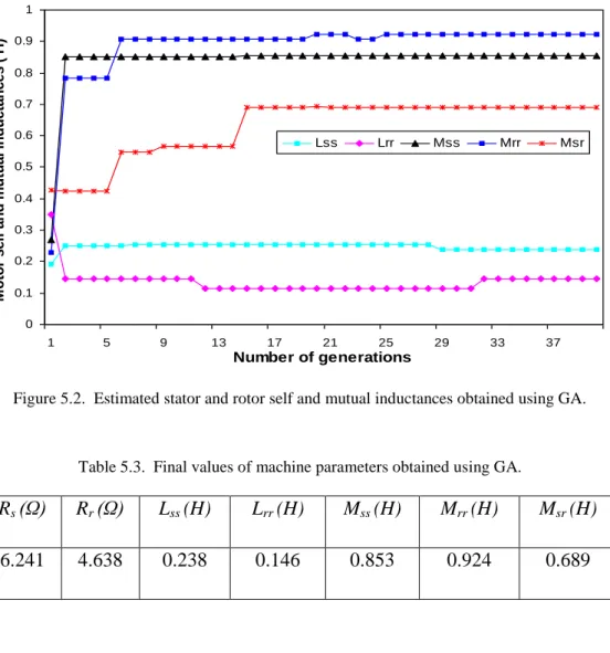 Figure 5.2.  Estimated stator and rotor self and mutual inductances obtained using GA