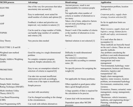 Table 1. Analysis of different MCDM processes. 