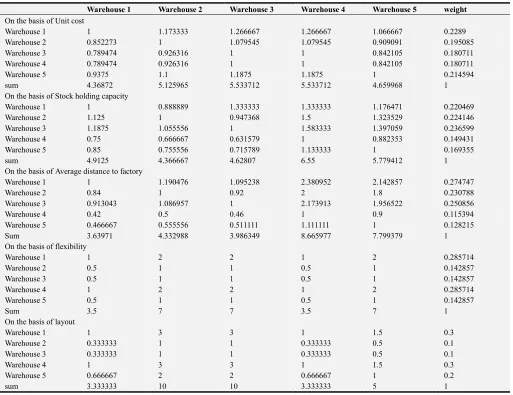 Table 4. Pairwise Comparison for the Selected Criteria. 