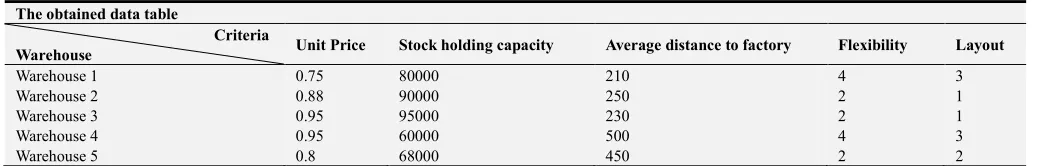 Table 7. Priority score determination. 