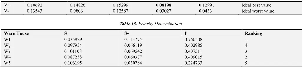 Table 13. Priority Determination. 