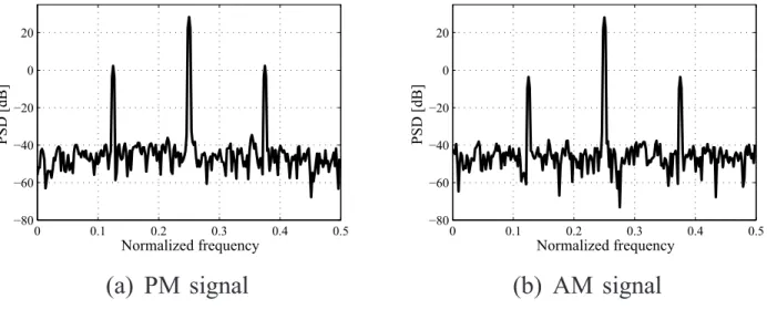 Fig. 3. Power spectral density of synthesized PM and AM signals.