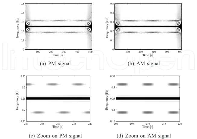 Fig. 4. Pseudo Wigner Distribution of synthesized PM and AM signals with zoom on interfer- interfer-ence structure.